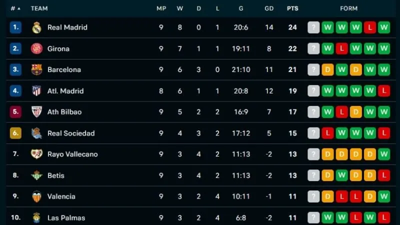 Cách tính vị trí trên BXH chuyên trang