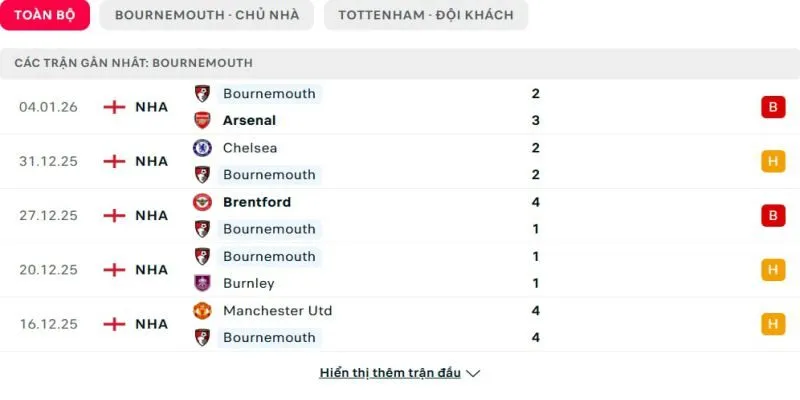 Phong độ của Bournemouth