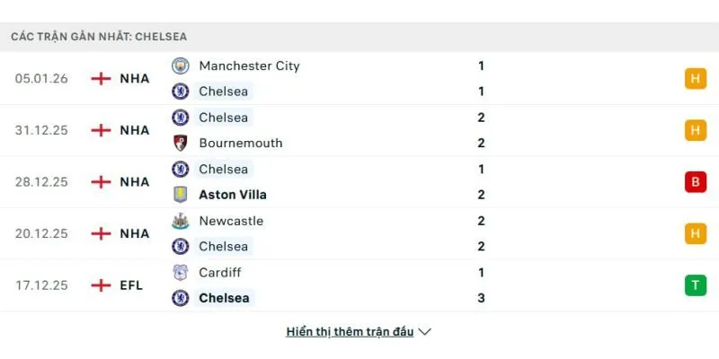 Phong độ của Chelsea